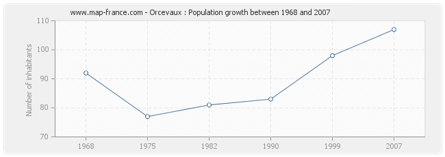 Population Orcevaux