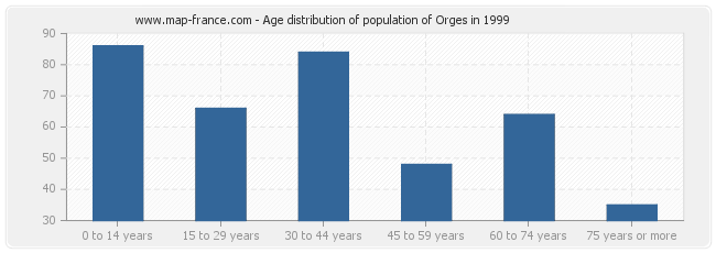Age distribution of population of Orges in 1999