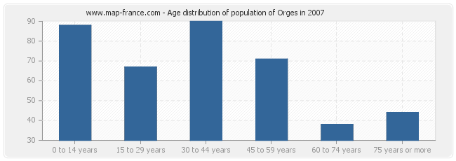 Age distribution of population of Orges in 2007