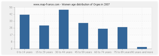 Women age distribution of Orges in 2007