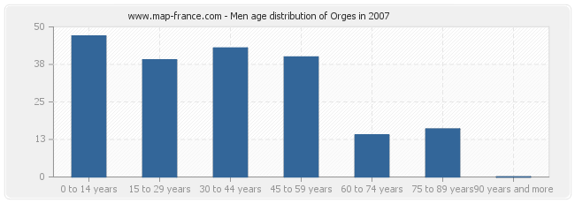 Men age distribution of Orges in 2007