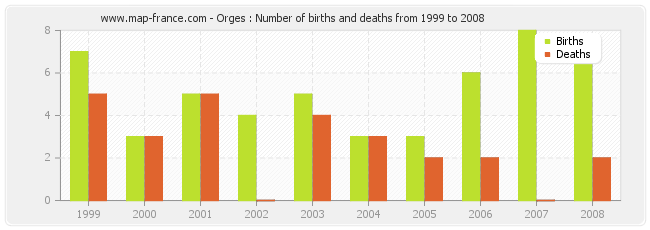 Orges : Number of births and deaths from 1999 to 2008