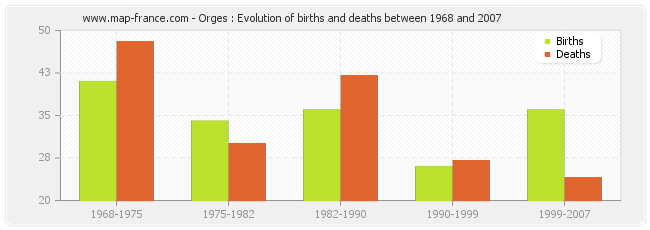 Orges : Evolution of births and deaths between 1968 and 2007