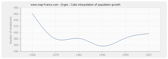 Orges : Cubic interpolation of population growth