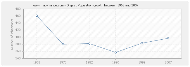 Population Orges