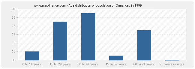 Age distribution of population of Ormancey in 1999