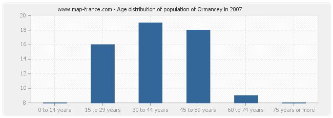 Age distribution of population of Ormancey in 2007