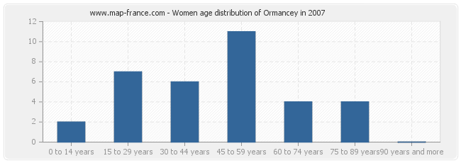 Women age distribution of Ormancey in 2007