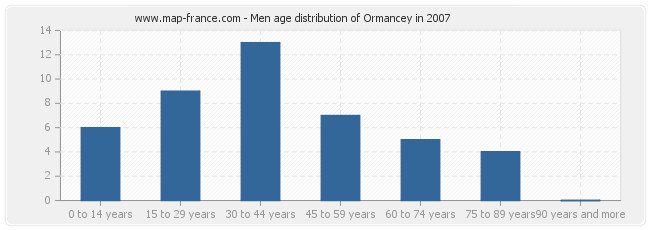 Men age distribution of Ormancey in 2007