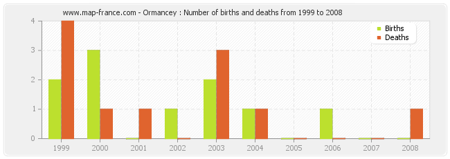 Ormancey : Number of births and deaths from 1999 to 2008