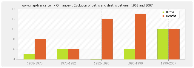 Ormancey : Evolution of births and deaths between 1968 and 2007