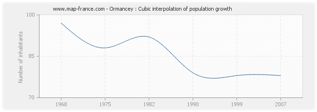 Ormancey : Cubic interpolation of population growth