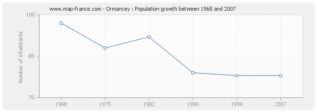 Population Ormancey