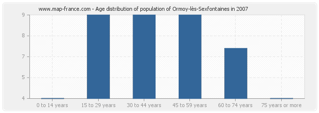 Age distribution of population of Ormoy-lès-Sexfontaines in 2007