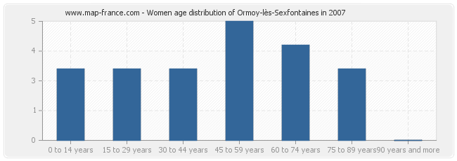 Women age distribution of Ormoy-lès-Sexfontaines in 2007