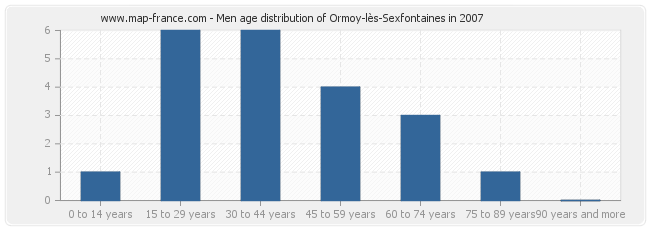 Men age distribution of Ormoy-lès-Sexfontaines in 2007