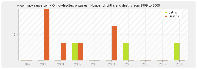 Ormoy-lès-Sexfontaines : Number of births and deaths from 1999 to 2008