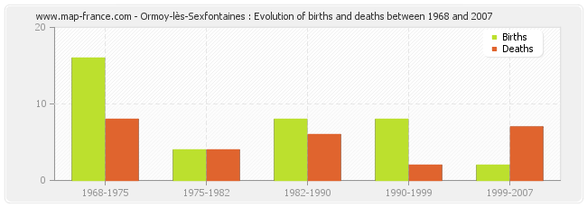 Ormoy-lès-Sexfontaines : Evolution of births and deaths between 1968 and 2007