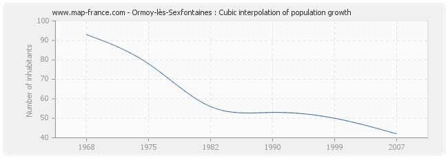 Ormoy-lès-Sexfontaines : Cubic interpolation of population growth