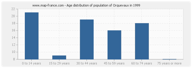 Age distribution of population of Orquevaux in 1999