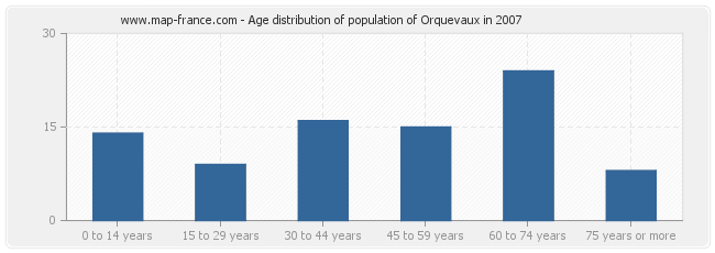 Age distribution of population of Orquevaux in 2007