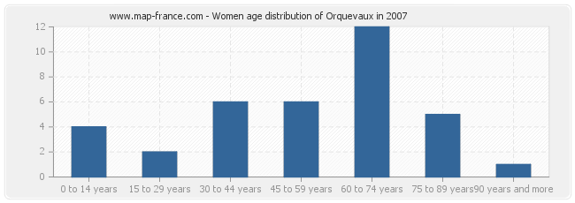 Women age distribution of Orquevaux in 2007