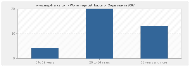 Women age distribution of Orquevaux in 2007