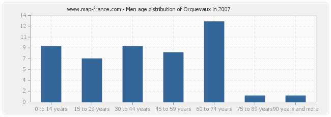 Men age distribution of Orquevaux in 2007