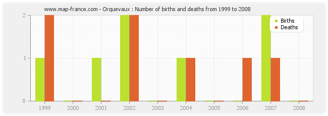 Orquevaux : Number of births and deaths from 1999 to 2008