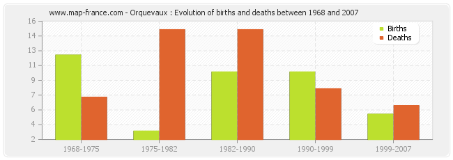 Orquevaux : Evolution of births and deaths between 1968 and 2007