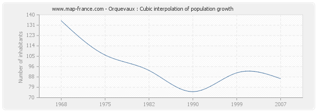 Orquevaux : Cubic interpolation of population growth