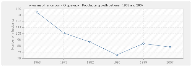 Population Orquevaux