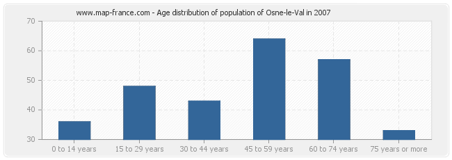 Age distribution of population of Osne-le-Val in 2007