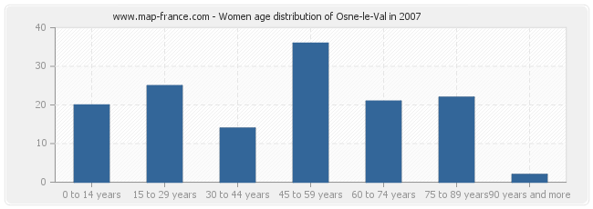 Women age distribution of Osne-le-Val in 2007