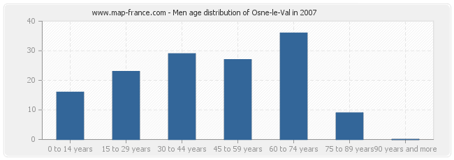 Men age distribution of Osne-le-Val in 2007