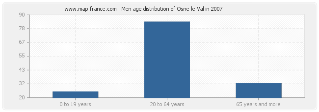 Men age distribution of Osne-le-Val in 2007