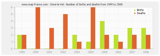 Osne-le-Val : Number of births and deaths from 1999 to 2008