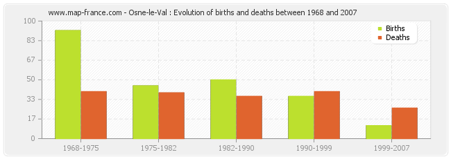 Osne-le-Val : Evolution of births and deaths between 1968 and 2007