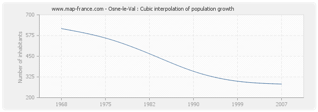 Osne-le-Val : Cubic interpolation of population growth