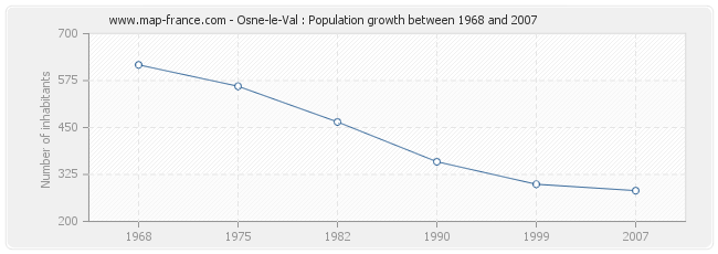 Population Osne-le-Val