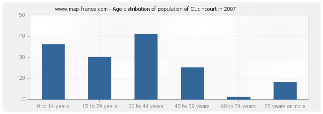 Age distribution of population of Oudincourt in 2007