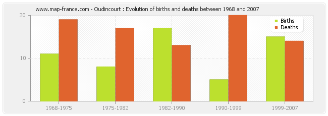 Oudincourt : Evolution of births and deaths between 1968 and 2007