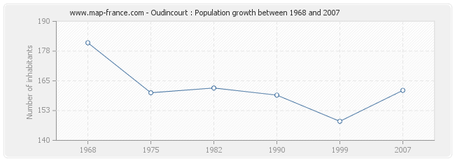 Population Oudincourt