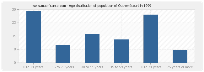 Age distribution of population of Outremécourt in 1999