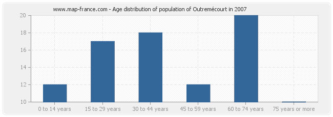 Age distribution of population of Outremécourt in 2007