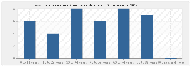 Women age distribution of Outremécourt in 2007