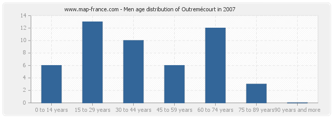 Men age distribution of Outremécourt in 2007