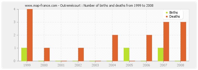 Outremécourt : Number of births and deaths from 1999 to 2008