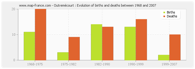 Outremécourt : Evolution of births and deaths between 1968 and 2007