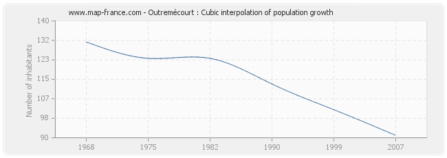 Outremécourt : Cubic interpolation of population growth